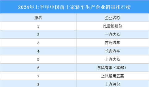 2024年上半年中国前十家轿车生产企业销量排行榜（附榜单）