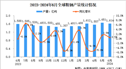 2024年6月全球粗钢产量分析：同比增长0.5%（图）