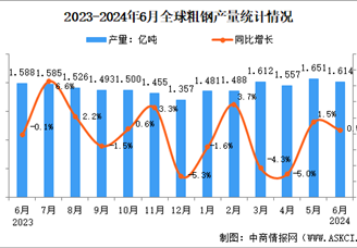 2024年6月全球粗钢产量分析：同比增长0.5%（图）