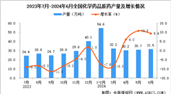 2024年6月全国化学药品原药产量数据统计分析