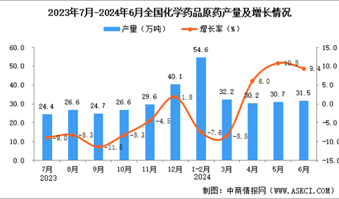 2024年6月全国化学药品原药产量数据统计分析