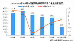 2024年1-6月中國初級形狀的塑料進(jìn)口數(shù)據(jù)統(tǒng)計(jì)分析：進(jìn)口量小幅增長