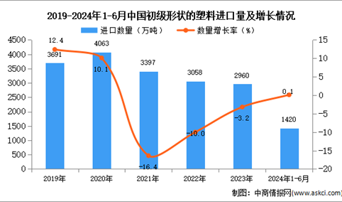 2024年1-6月中国初级形状的塑料进口数据统计分析：进口量小幅增长