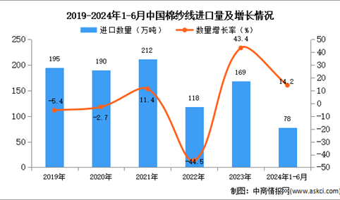 2024年1-6月中国棉纱线进口数据统计分析：进口量78万吨