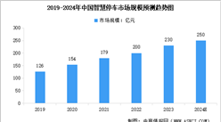 2024年中国智慧停车市场规模及行业发展前景预测分析（图）
