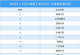 2024年上半年中国前十家SUV生产企业销量排行榜（附榜单）