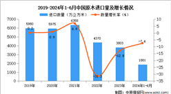 2024年1-6月中國原木進口數據統計分析：進口量1881萬立方米