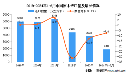 2024年1-6月中国原木进口数据统计分析：进口量1881万立方米