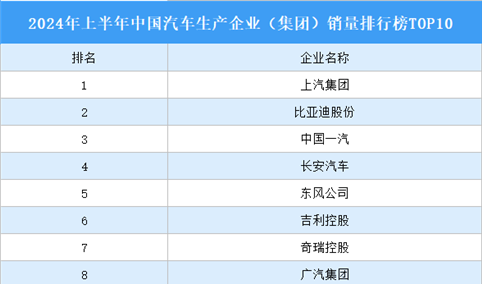 2024年上半年中国汽车生产企业（集团）销量排行榜TOP10（附榜单）