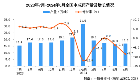 2024年6月全国中成药产量数据统计分析