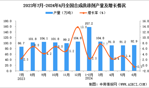 2024年6月全国合成洗涤剂产量数据统计分析