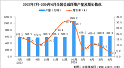 2024年6月全國合成纖維產量數據統計分析