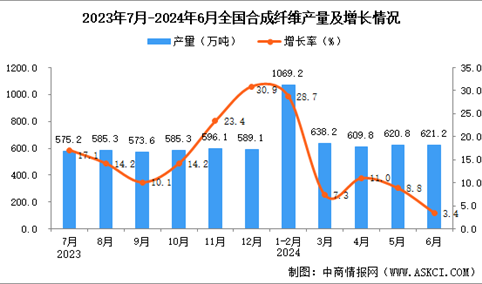 2024年6月全国合成纤维产量数据统计分析