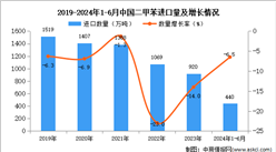 2024年1-6月中國二甲苯進(jìn)口數(shù)據(jù)統(tǒng)計(jì)分析：進(jìn)口量同比下降6.5%