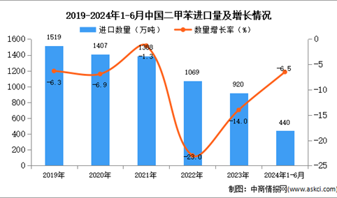 2024年1-6月中国二甲苯进口数据统计分析：进口量同比下降6.5%