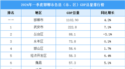 2024年一季度邯郸市各县（市、区）GDP排行榜：武安市排名第一（图）