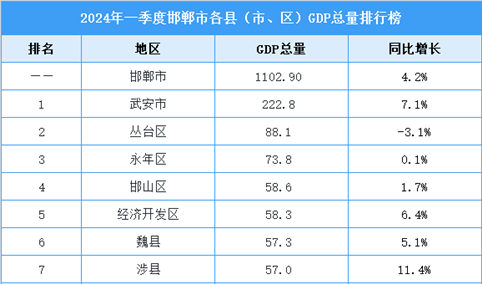 2024年一季度邯郸市各县（市、区）GDP排行榜：武安市排名第一（图）