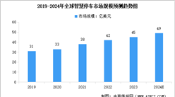 2024年全球及中国智慧停车行业市场规模预测分析（图）