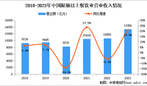 2024年中国外卖行业市场规模、企业数量及区域分布情况分析（图）