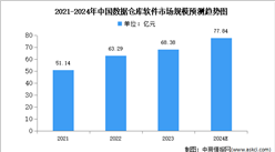2024年中国数据仓库软件市场规模及结构预测分析（图）