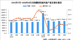 2024年6月全國橡膠輪胎外胎產(chǎn)量數(shù)據(jù)統(tǒng)計(jì)分析