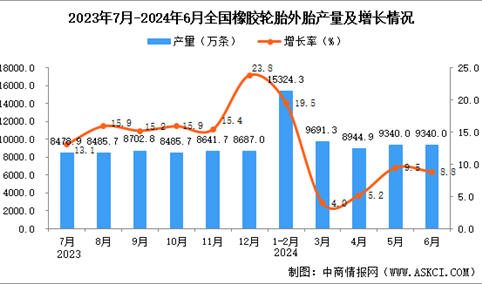 2024年6月全国橡胶轮胎外胎产量数据统计分析