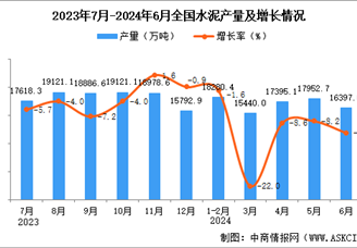 2024年6月全国水泥产量数据统计分析