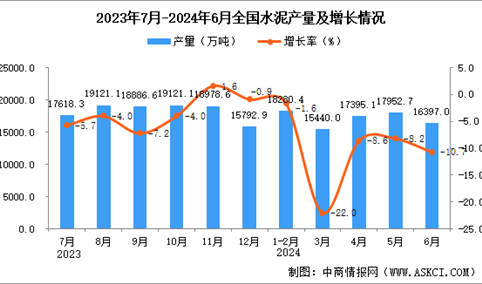 2024年6月全国水泥产量数据统计分析