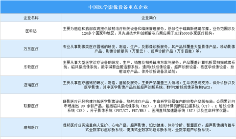 2024年中国医学影像设备重点企业分析（图）