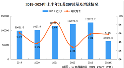 2024年上半年江苏经济运行情况分析：GDP同比增长5.8%（图）