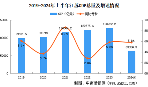 2024年上半年江苏经济运行情况分析：GDP同比增长5.8%（图）