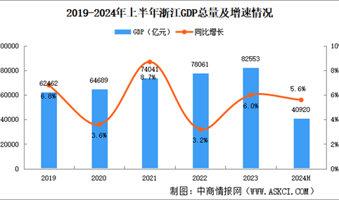 2024年上半年浙江经济运行情况分析：GDP同比增长5.6%（图）