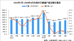 2024年6月全国中空玻璃产量数据统计分析