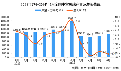 2024年6月全国中空玻璃产量数据统计分析