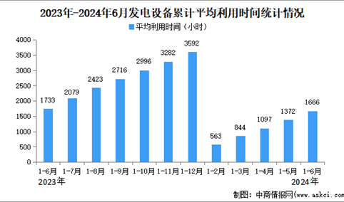 2024年1-6月中国电力工业运行情况：发电装机容量同比增长14.1%（图）