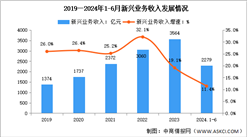 2024年1-6月中国通信业新兴业务收入及蜂窝物联网用户分析（图）