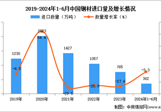 2024年1-6月中国钢材进口数据统计分析：进口量同比下降3.3%