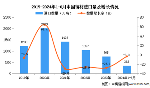 2024年1-6月中国钢材进口数据统计分析：进口量同比下降3.3%