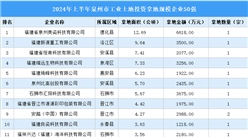 【投資跟蹤】2024年上半年泉州市50強企業土地投資總額超5億（圖）