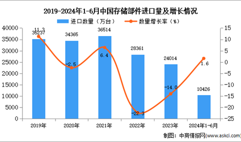 2024年1-6月中国存储部件进口数据统计分析：进口量10426万台