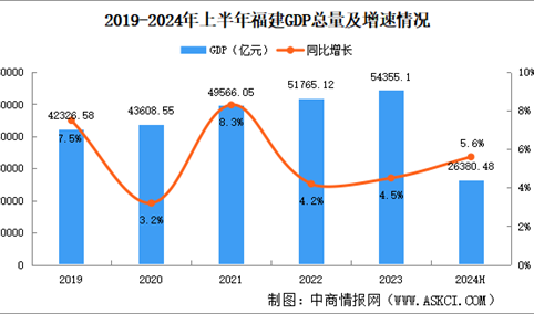 2024年上半年福建经济运行情况分析：GDP同比增长5.6%（图）