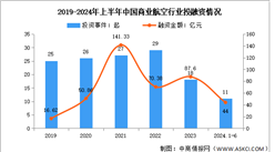 2024年上半年中国商业航天市场现状及投融资情况分析（图）