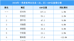 2024年一季度忻州市各县（市、区）GDP排行榜：榆次区排名第一（图）
