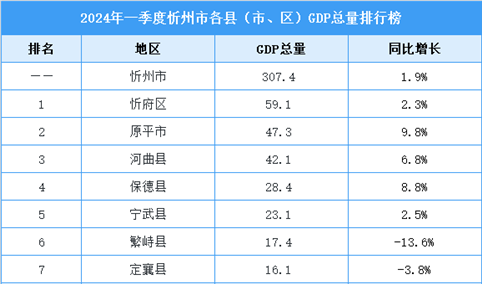 2024年一季度忻州市各县（市、区）GDP排行榜：榆次区排名第一（图）