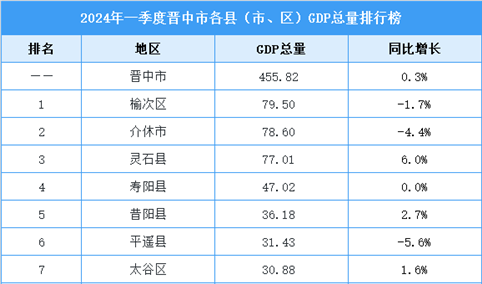 2024年一季度晋中市各县（市、区）GDP排行榜：榆次区排名第一（图）