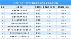 總投資超3億！2024年上半年泉州市制造業(yè)投資拿地企業(yè)50強匯總