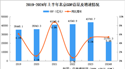 2024年上半年北京经济运行情况分析：GDP同比增长5.4%（图）