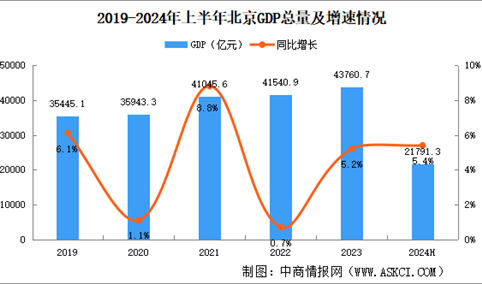 2024年上半年北京经济运行情况分析：GDP同比增长5.4%（图）