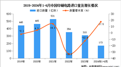 2024年1-6月中國印刷電路進(jìn)口數(shù)據(jù)統(tǒng)計(jì)分析：進(jìn)口量同比增長17.5%