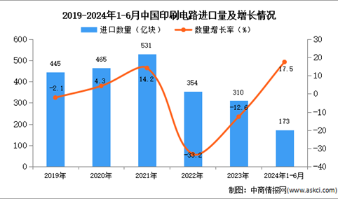 2024年1-6月中国印刷电路进口数据统计分析：进口量同比增长17.5%